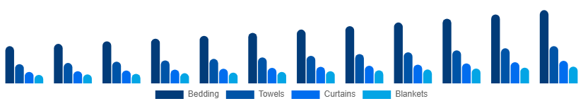 Europe Home Textile Market Product 2025-2033