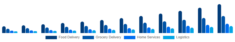Europe Hyperlocal Services Market Service Type 2025-2033