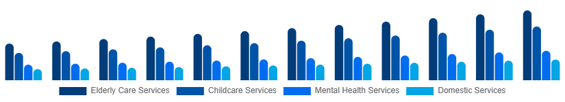 Europe Individual and Family Services Market Type 2025-2033
