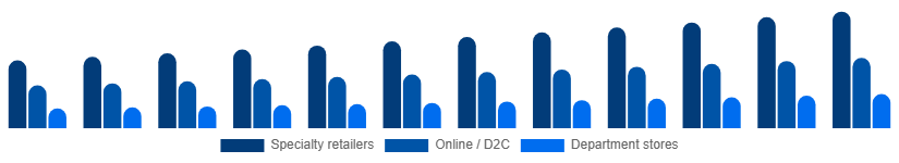 Europe Intimate Lingerie Market Distribution Channel 2025-2033