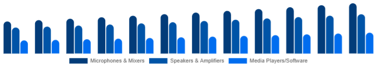 Europe Karaoke System Market Component 2025-2033