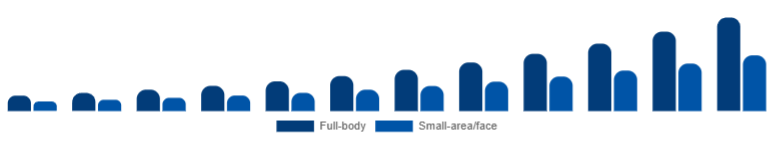 Europe Laser Hair Removal Device Market Application 2025-2033