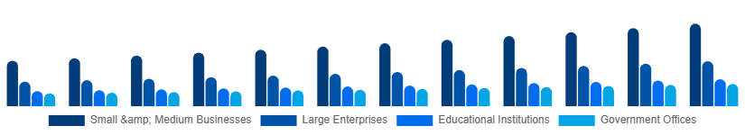Europe Laser Printing Market End-user 2025-2033