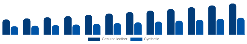 Europe Leather Goods Market Material 2025-2033