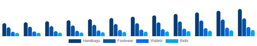 Europe Leather Goods Market Product 2025-2033