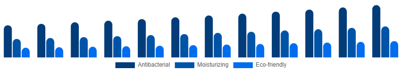 Europe Liquid Hand Soap Market Formulation 2025-2033
