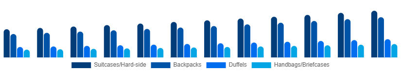 Europe Luggage and Bags Market Product Category 2025-2033