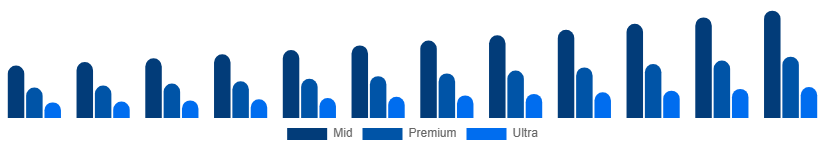 Europe Luxury Car Market Price Tier 2025-2033