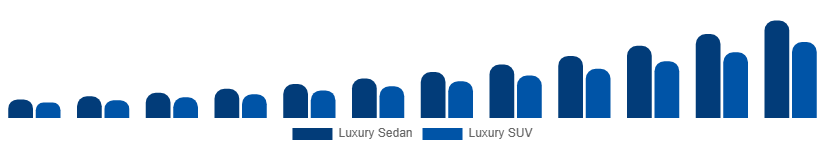 Europe Luxury EV Market Vehicle Class 2025-2033