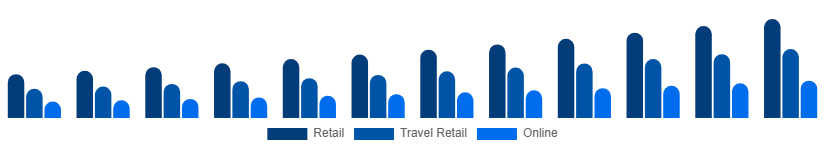 Europe Luxury Goods Market Channels 2025-2033