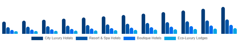 Europe Luxury Hotel Market Hotel Type 2025-2033