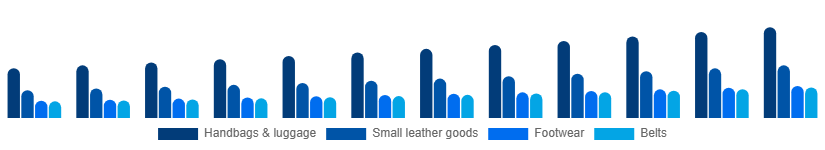 Europe Luxury Leather Goods Market Product 2025-2033