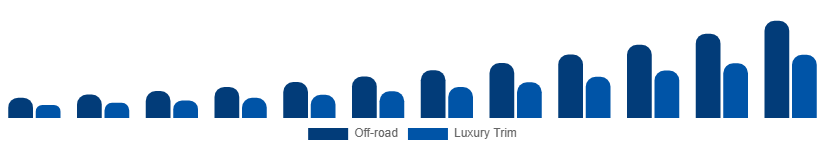 Europe Luxury SUV Market Features 2025-2033
