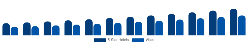 Europe Luxury Travel Market Accommodation 2025-2033