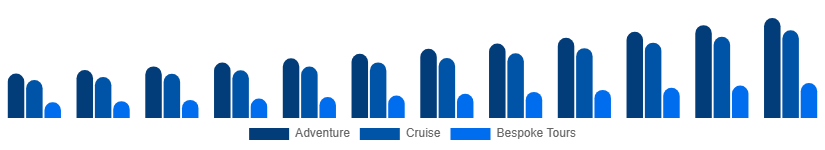 Europe Luxury Travel Market Experience Type 2025-2033