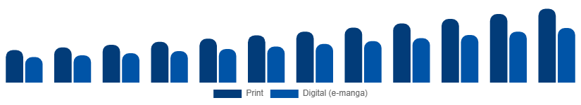 Europe Manga Market Format 2025-2033