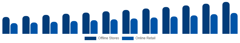 Europe Mattress Market Distribution Channel 2025-2033