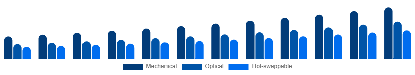Europe Mechanical Keyboard Market Switch Type 2025-2033