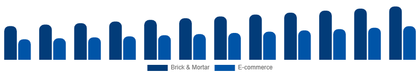 Europe Menswear Market Distribution 2025-2033