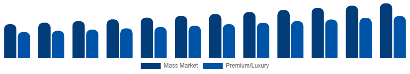 Europe Menswear Market Price Tier 2025-2033