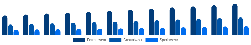 Europe Menswear Market Product Type 2025-2033
