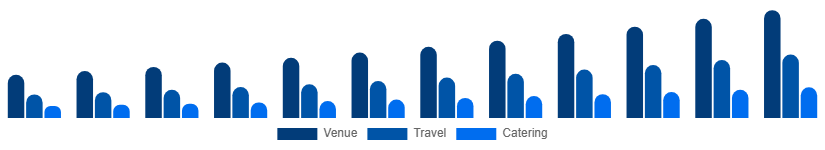 Europe MICE Market Service 2025-2033