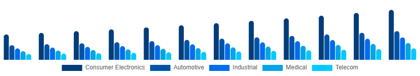 Europe Microelectronics Market Application 2025-2033