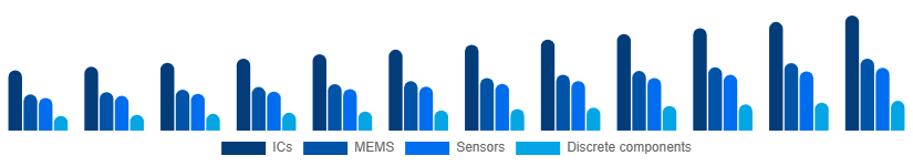 Europe Microelectronics Market Product 2025-2033