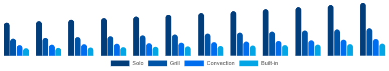 Europe Microwave Oven Market Type 2025-2033
