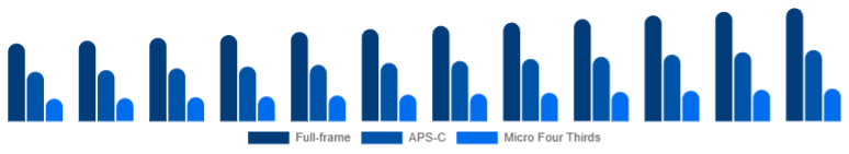 Europe Mirrorless Camera Market Sensor Format 2025-2033