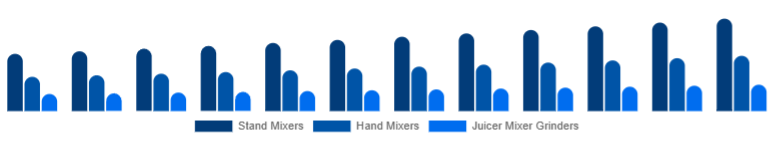 Europe Mixer Grinder Market Product Type 2025-2033