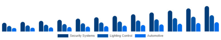 Europe Motion Sensor Market Application 2025-2033