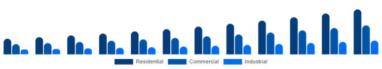 Europe Motion Sensor Market End Use 2025-2033