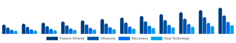 Europe Motion Sensor Market Sensor Type 2025-2033