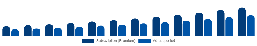 Europe Music Streaming Market Revenue Model 2025-2033