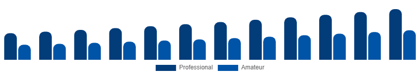 Europe Musical Instruments Market End Use 2025-2033
