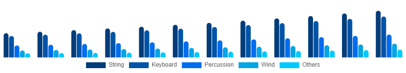 Europe Musical Instruments Market Product 2025-2033