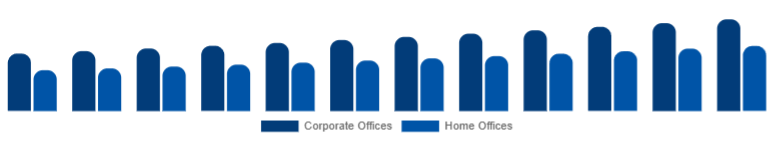 Europe Office Storage & Organization Market End Use 2025-2033
