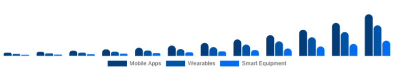 Europe Online Fitness Market Device Type 2025-2033