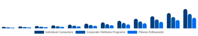 Europe Online Fitness Market End-User 2025-2033