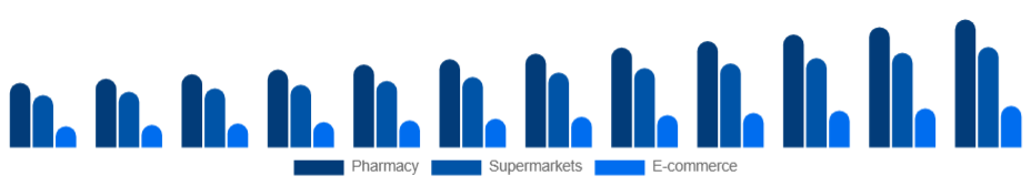 Europe Oral Care Market Distribution 2025-2033