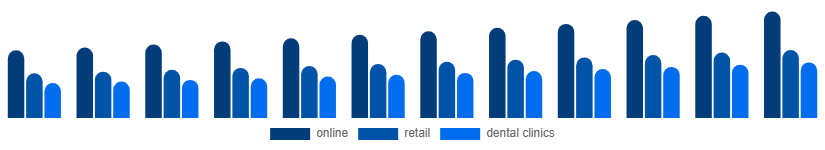 Europe Oral Irrigator Market Distribution channel 2025-2033