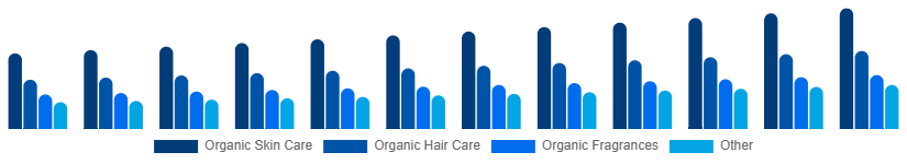 Europe Organic Cosmetics Market Type 2025-2033