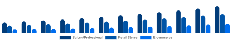 Europe Organic Hair Color Market Distribution Channel 2025-2033