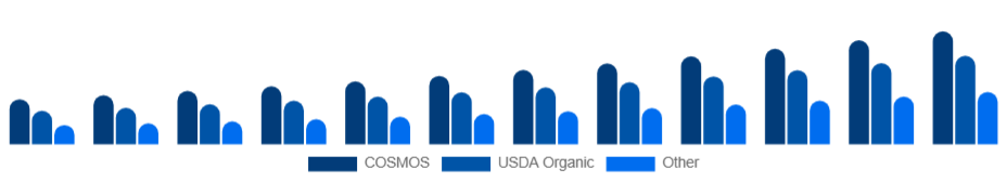 Europe Organic Skincare Market Certification 2025-2033