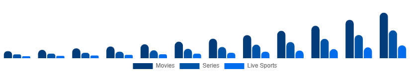 Europe Over The Top Market Content Type 2025-2033