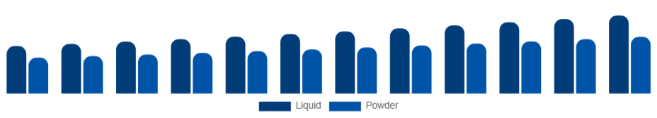 Europe Personal Care Ingredients Market Form 2025-2033
