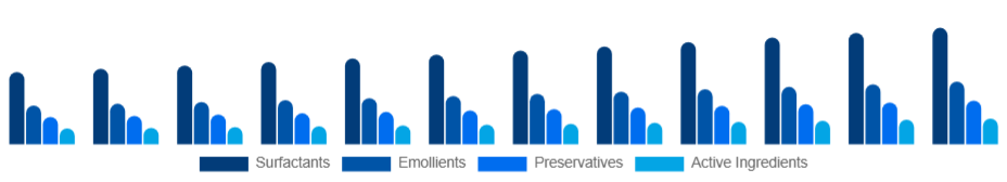 Europe Personal Care Ingredients Market Ingredient Type 2025-2033