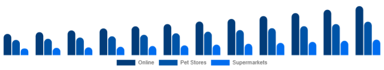 Europe Pet Accessories Market Distribution Channel 2025-2033