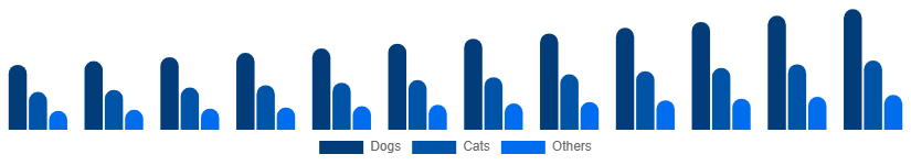 Europe Pet Care Market Animal Type 2025-2033